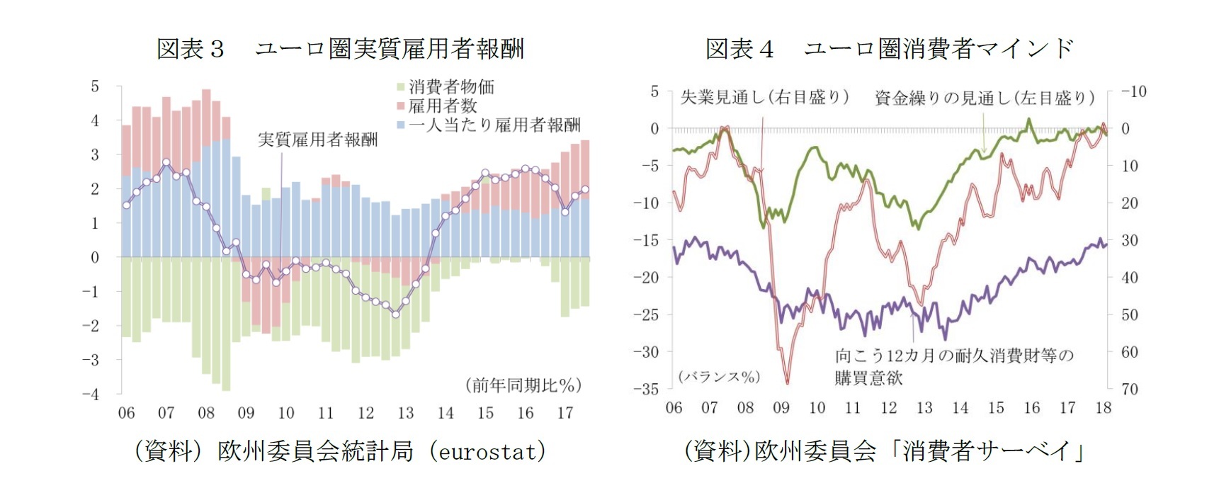図表３　ユーロ圏実質雇用者報酬/図表４　ユーロ圏消費者マインド