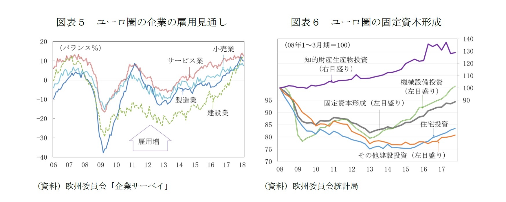 図表５　ユーロ圏の企業の雇用見通し/図表６　ユーロ圏の固定資本形成
