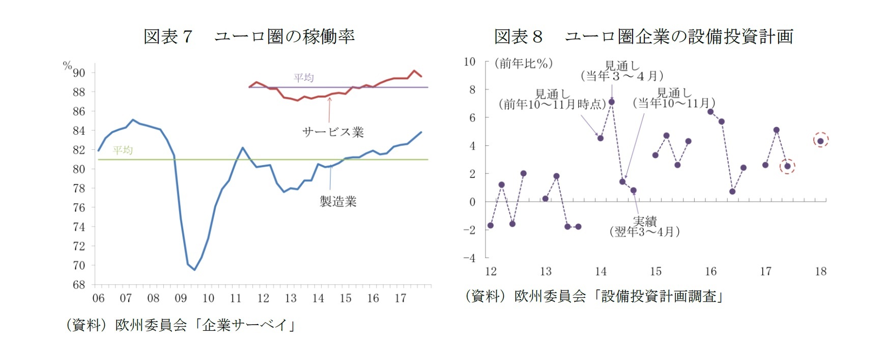 図表７　ユーロ圏の稼働率/図表８　ユーロ圏企業の設備投資計画