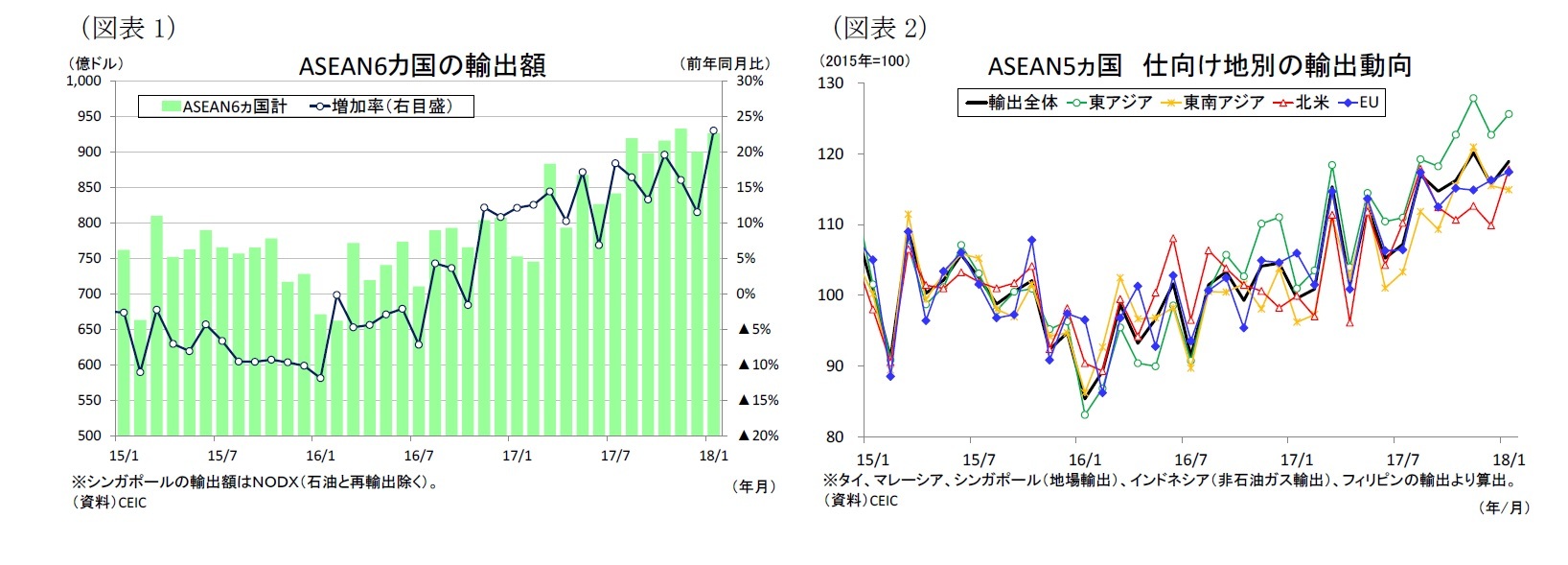 （図表1）ASEAN6カ国の輸出額/（図表2）ASEAN5ヵ国仕向け地別の輸出動向