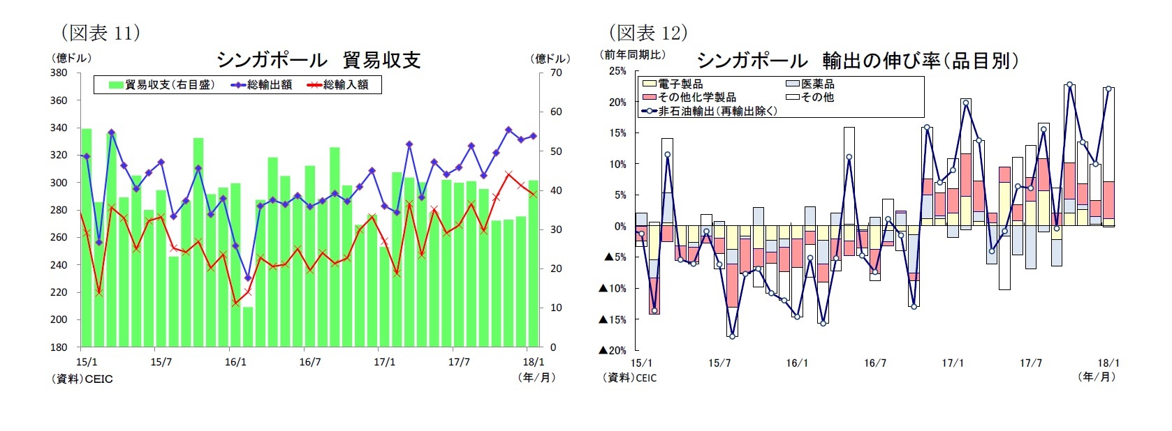 （図表11）シンガポール貿易収支/（図表12）シンガポール輸出の伸び率（品目別）