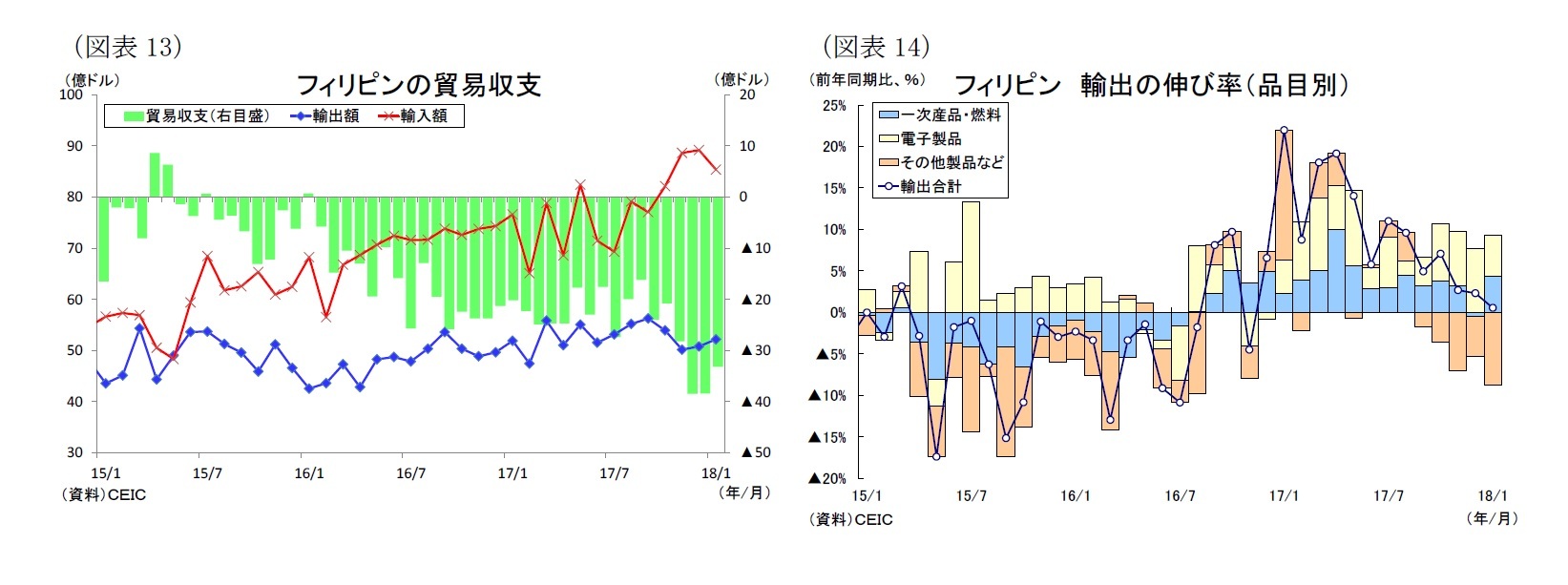 （図表13）フィリピンの貿易収支/（図表14）フィリピン 輸出の伸び率（品目別）