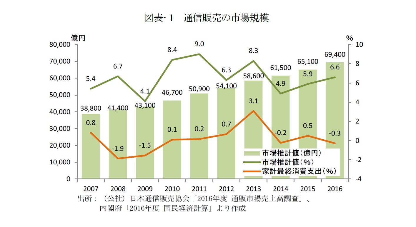 図表- 1　通信販売の市場規模