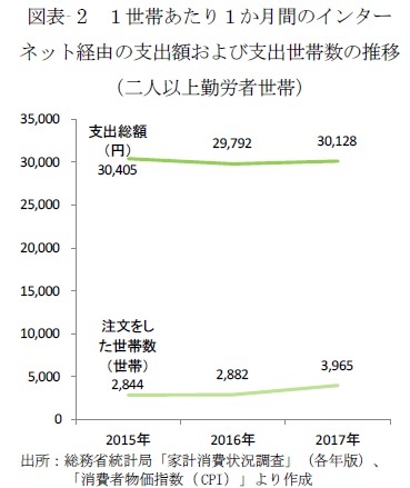 図表- 2 1世帯あたり1か月間のインターネット経由の支出額および支出世帯数の推移(二人以上勤労者世帯)