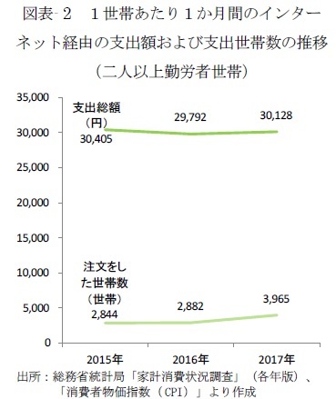 図表- 2　１世帯あたり１か月間のインターネット経由の支出額および支出世帯数の推移（二人以上勤労者世帯）