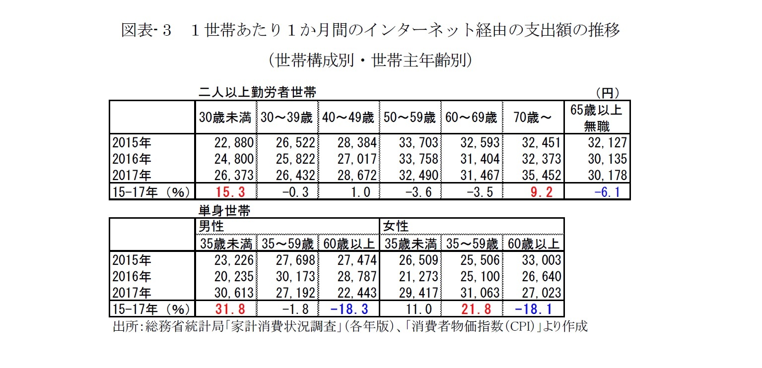 図表- 3　１世帯あたり１か月間のインターネット経由の支出額の推移（世帯構成別・世帯主年齢別）