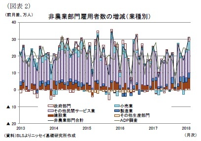 （図表2）非農業部門雇用者数の増減（業種別）