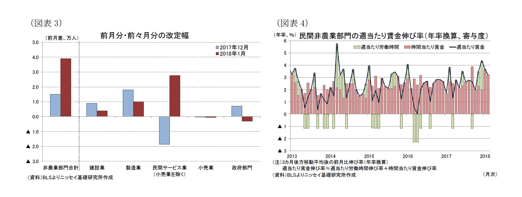 （図表3）前月分・前々月分の改定幅/（図表4）民間非農業部門の週当たり賃金伸び率（年率換算、寄与度）