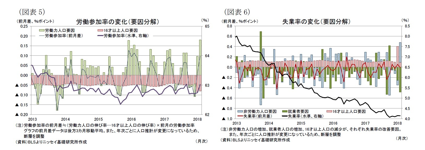 （図表5）労働参加率の変化（要因分解）/（図表6）失業率の変化（要因分解）