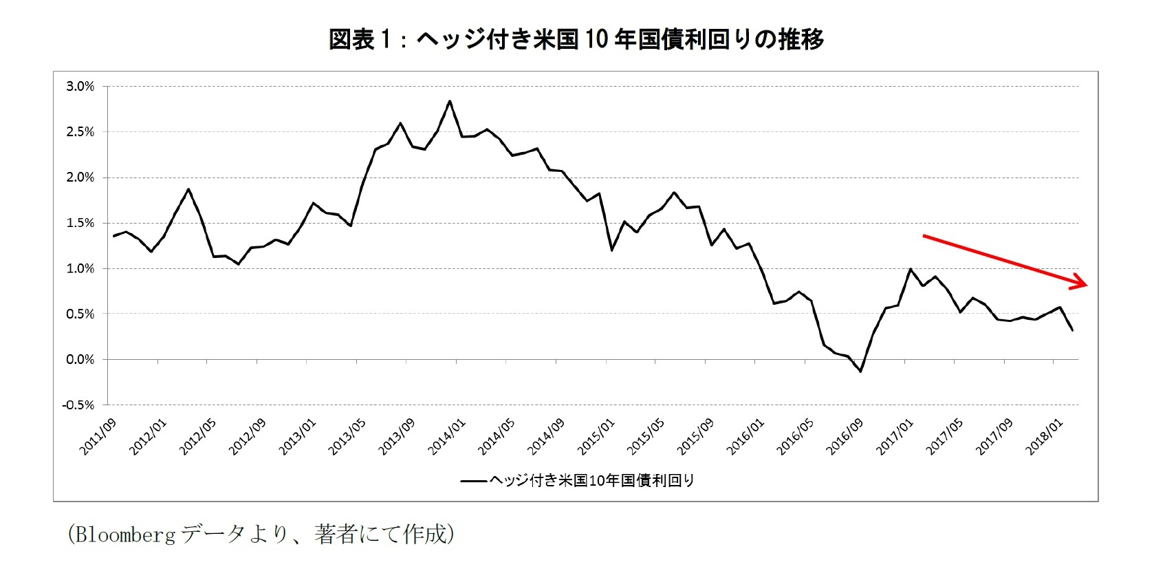 図表1：ヘッジ付き米国10年国債利回りの推移