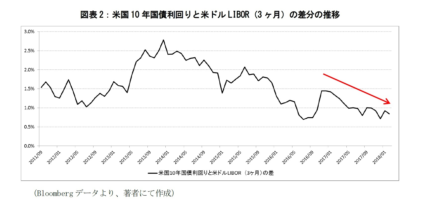 図表2：米国10年国債利回りと米ドルLIBOR（3ヶ月）の差分の推移