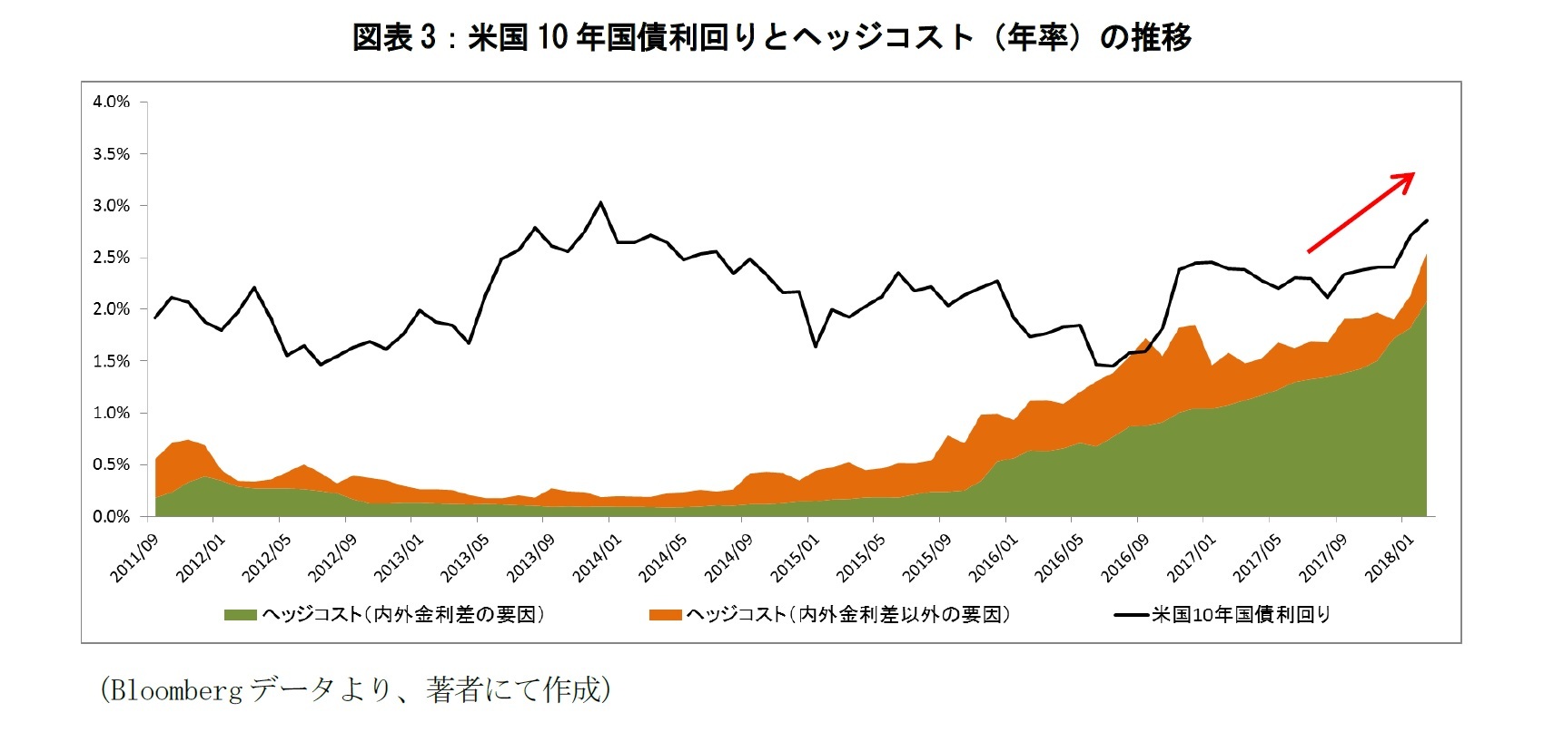 図表3:米国10年国債利回りとヘッジコスト(年率)の推移