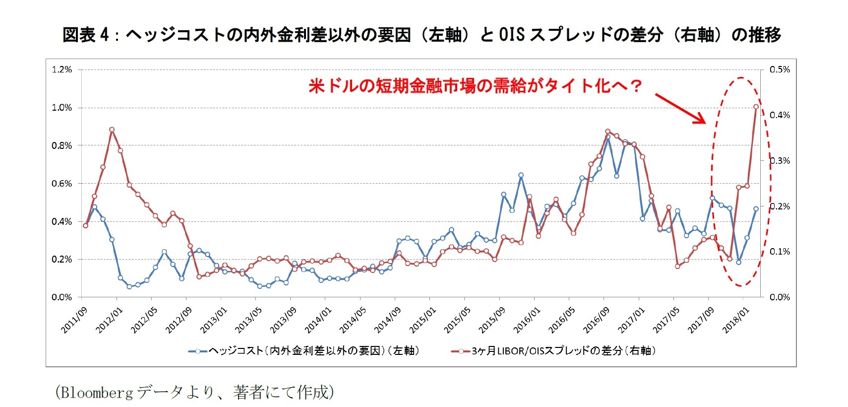 図表4：ヘッジコストの内外金利差以外の要因（左軸）とOISスプレッドの差分（右軸）の推移