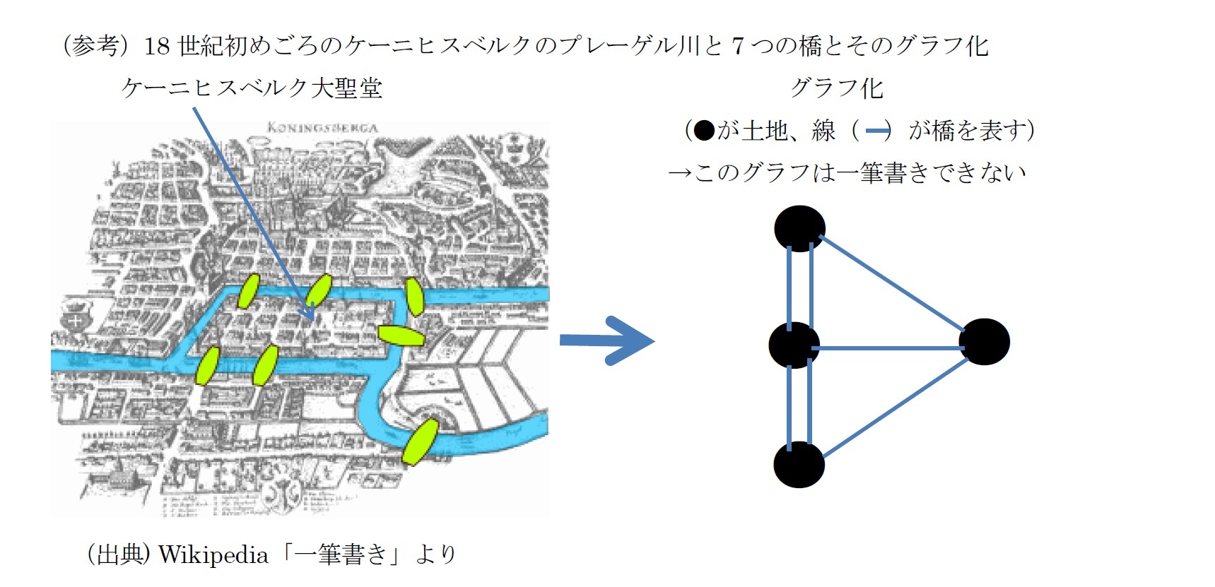 （参考）18 世紀初めごろのケーニヒスベルクのプレーゲル川と7 つの橋とそのグラフ化