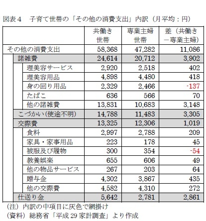 図表４　子育て世帯の「その他の消費支出」内訳（月平均：円）