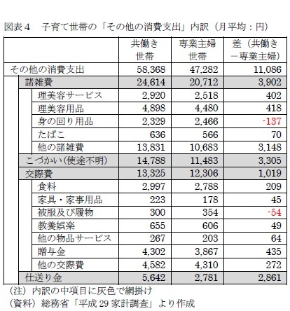 図表４　子育て世帯の「その他の消費支出」内訳（月平均：円）