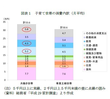 図表１　子育て世帯の消費内訳（月平均）