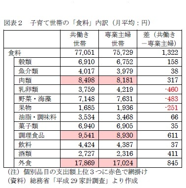 図表2 子育て世帯の「食料」内訳(月平均:円)