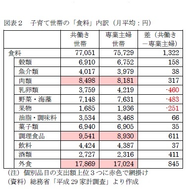 図表２　子育て世帯の「食料」内訳（月平均：円）