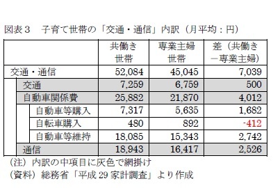 図表３　子育て世帯の「交通・通信」内訳（月平均：円）