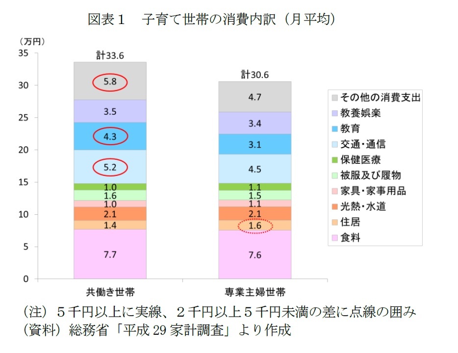 共働き 子育て世帯の消費実態 3 利便性重視志向の食生活 高い教育熱 クルマやスマホ所有が多く買い替え頻度も高い 時短 代行ニ ーズの理解が鍵 ニッセイ基礎研究所 共働き 子育て世帯の消費実態 3 利便性重視志向の食生活 高い教育熱 クルマやスマホ所有が多く買い替え頻度も高い 時短 代行ニ ーズの理解が鍵 ニッセイ基礎研究所