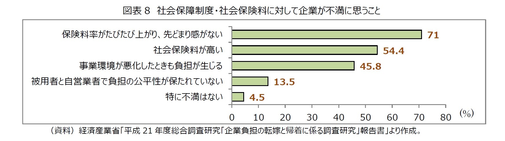 図表8　社会保障制度・社会保険料に対して企業が不満に思うこと