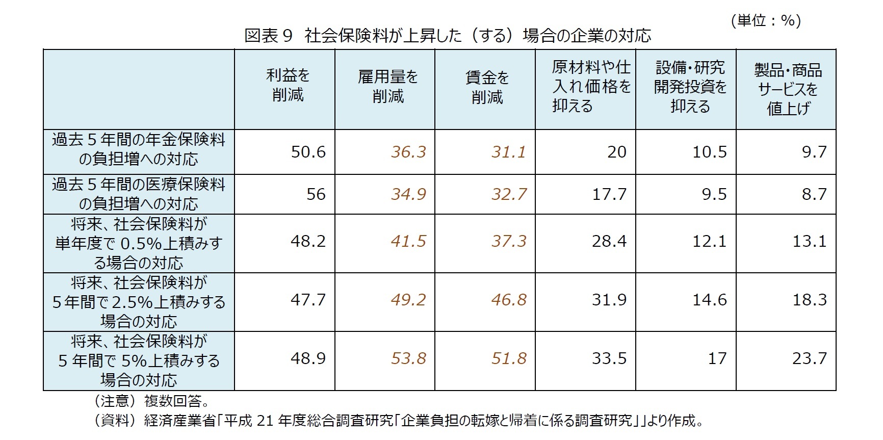 図表9　社会保険料が上昇した（する）場合の企業の対応