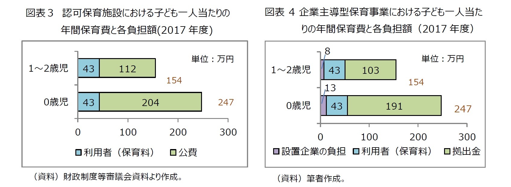 図表３　認可保育施設における子ども一人当たりの年間保育費と各負担額(2017年度)/図表4企業主導型保育事業における子ども一人当たりの年間保育費と各負担額（2017年度）