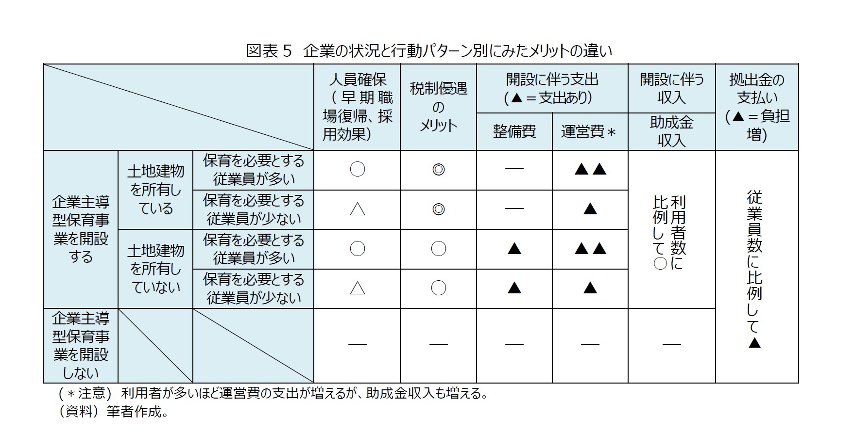 図表5　企業の状況と行動パターン別にみたメリットの違い