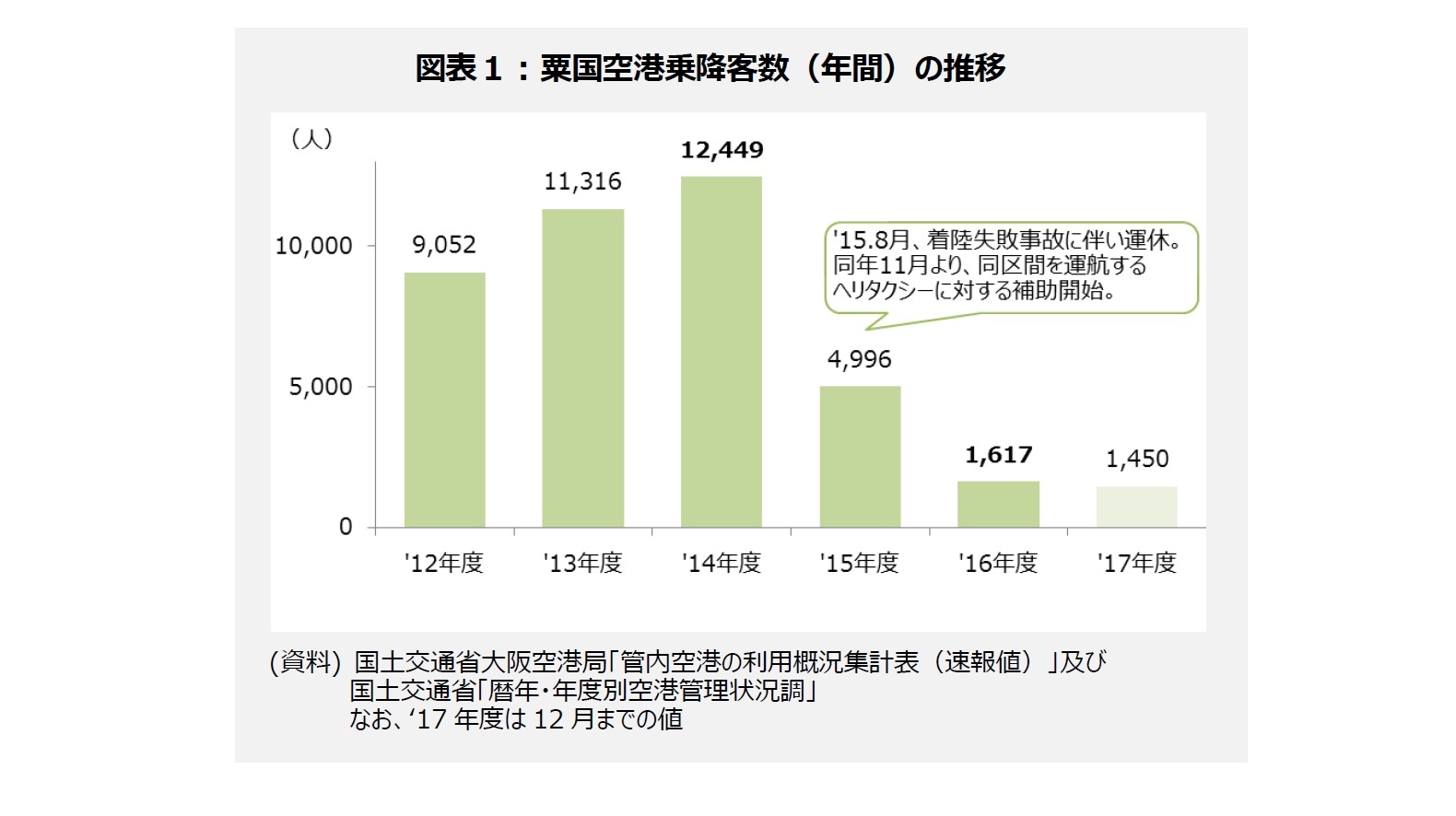 図表１：粟国空港乗降客数（年間）の推移