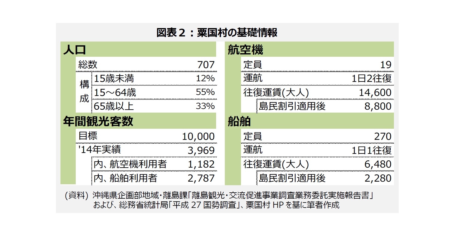 図表２：粟国村の基礎情報