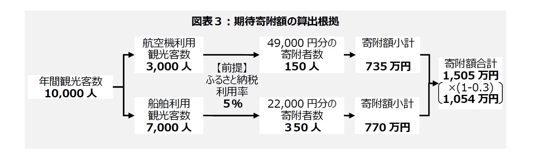 図表３：期待寄附額の算出根拠