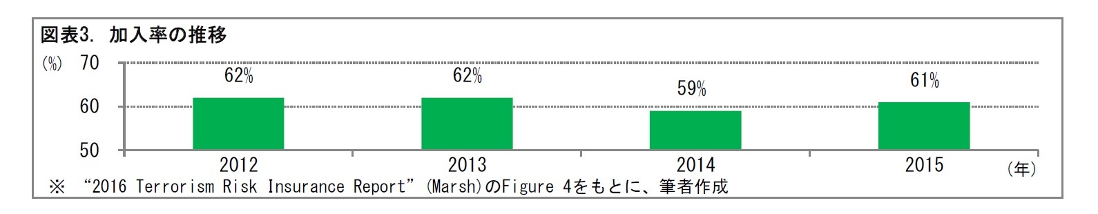 図表3. 加入率の推移