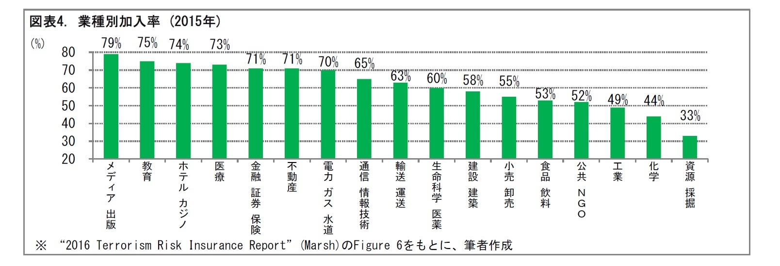 図表4. 業種別加入率 (2015年)