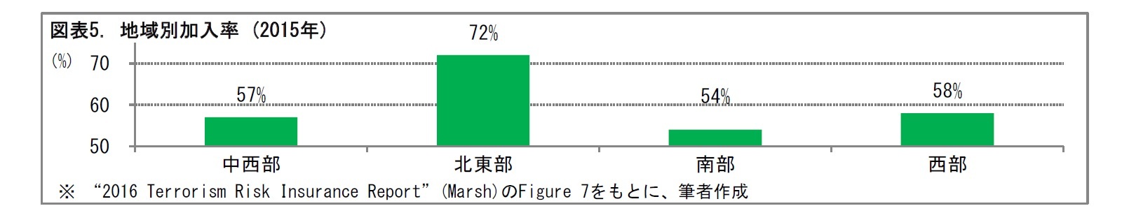 図表5. 地域別加入率 (2015年)