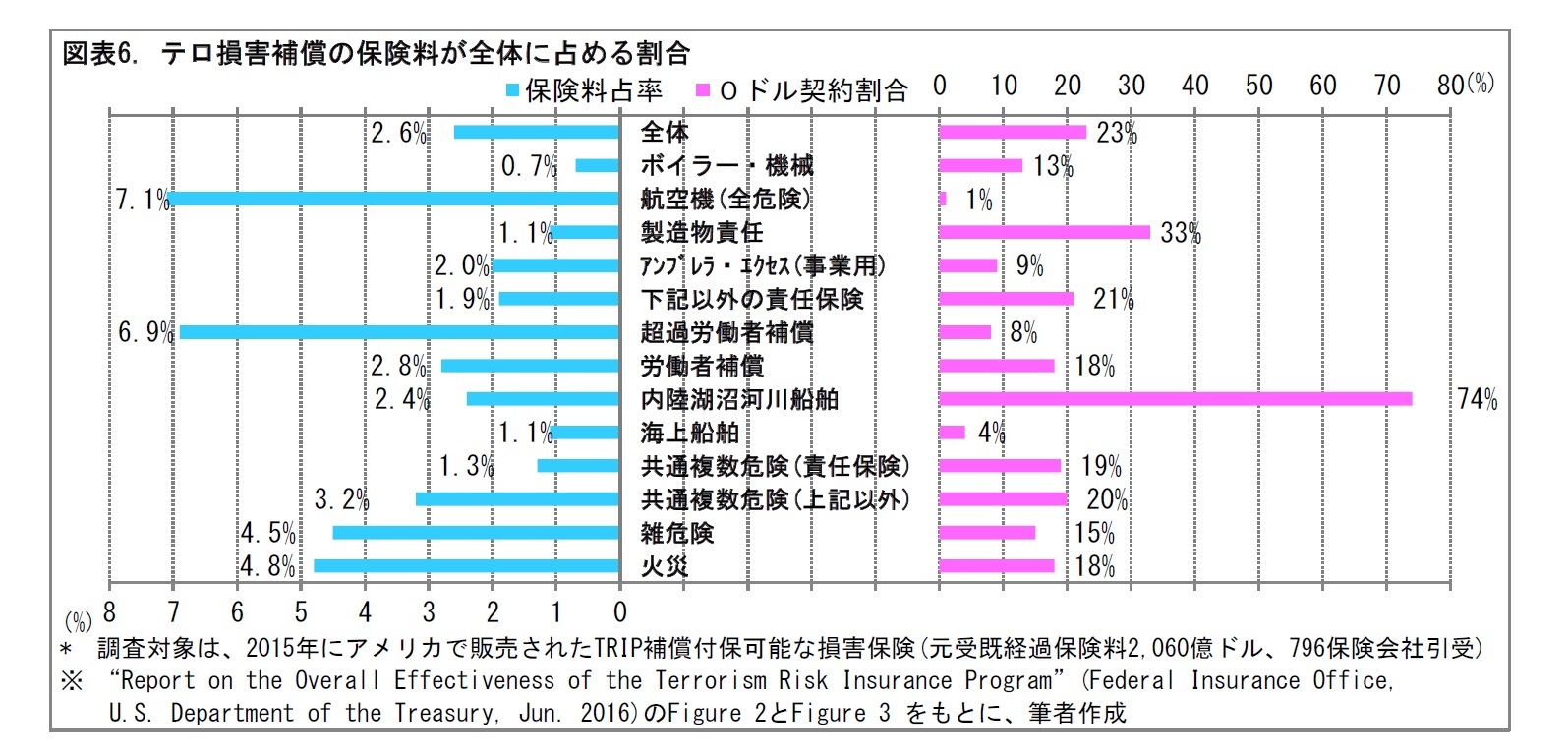 図表6. テロ損害補償の保険料が全体に占める割合
