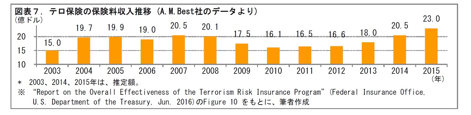 図表７. テロ保険の保険料収入推移 (A.M.Best社のデータより)