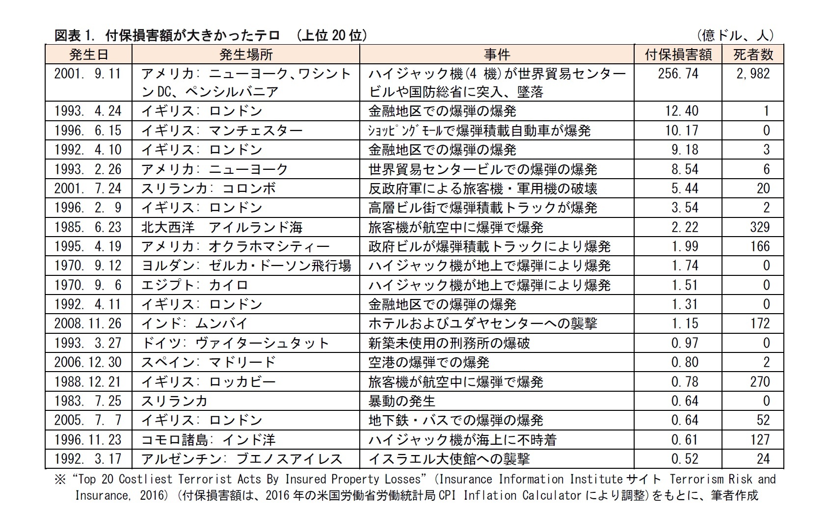 図表1. 付保損害額が大きかったテロ　(上位20位)