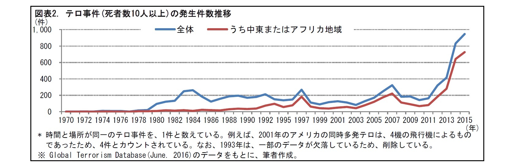 図表2. テロ事件(死者数10人以上)の発生件数推移