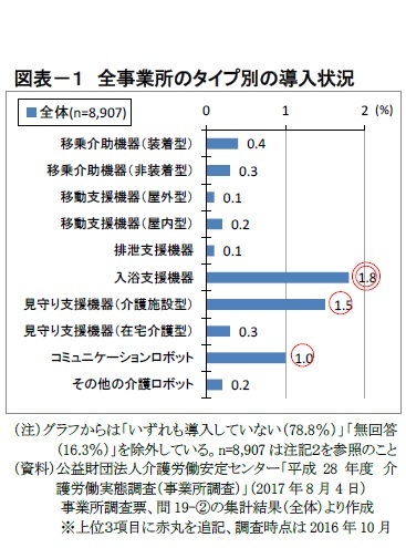 図表－１　全事業所のタイプ別の導入状況