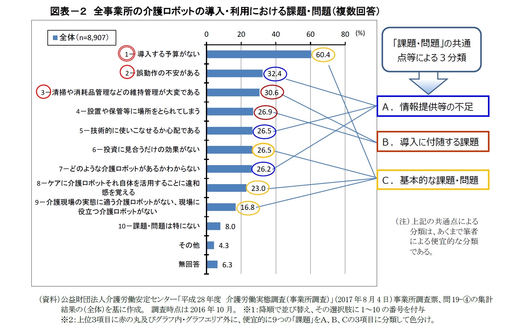 図表－２　全事業所の介護ロボットの導入・利用における課題・問題（複数回答）