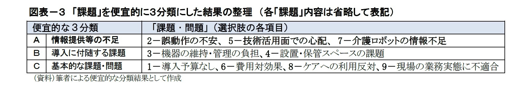 図表－３　「課題」を便宜的に３分類にした結果の整理　（各「課題」内容は省略して表記）