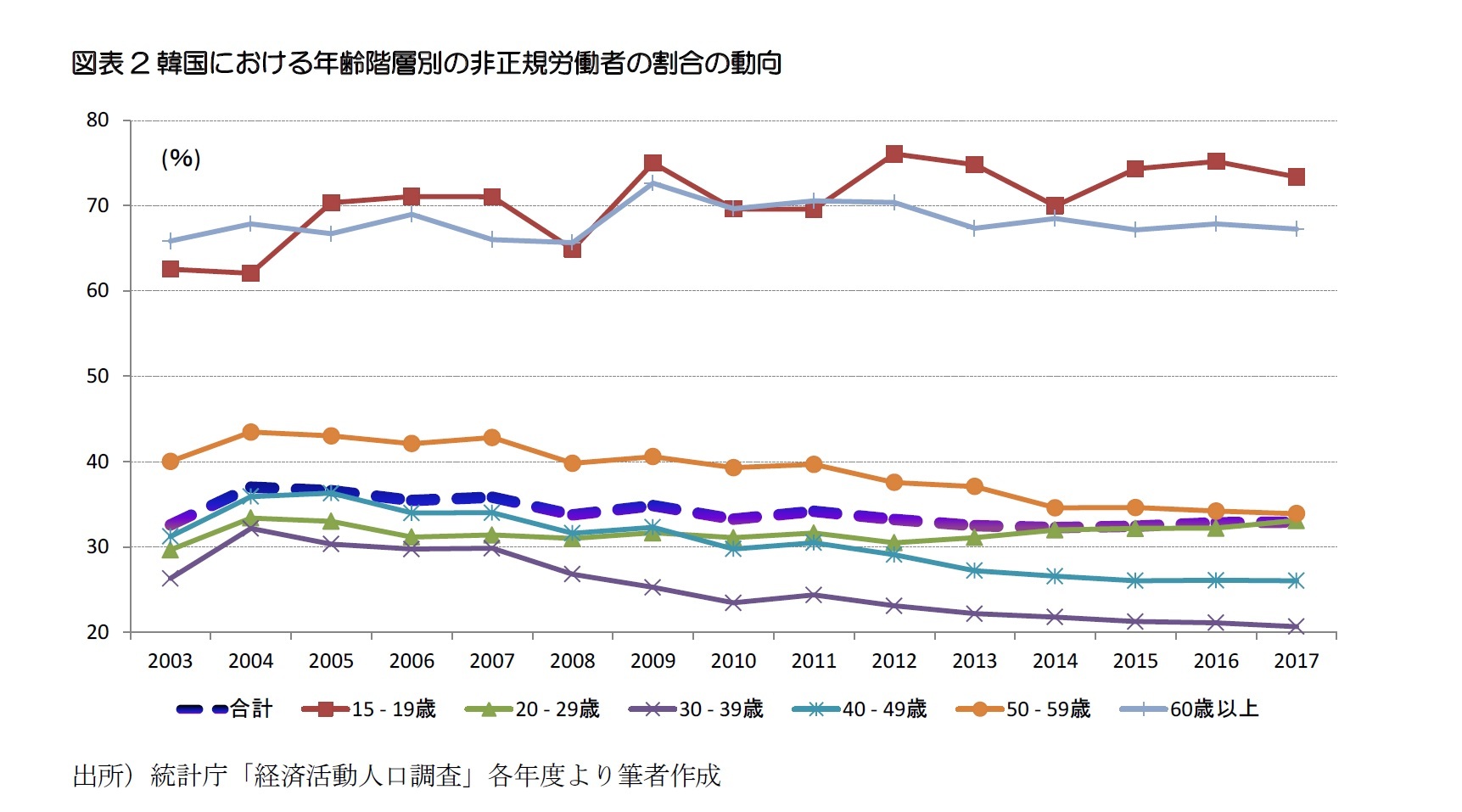 図表2韓国における年齢階層別の非正規労働者の割合の動向