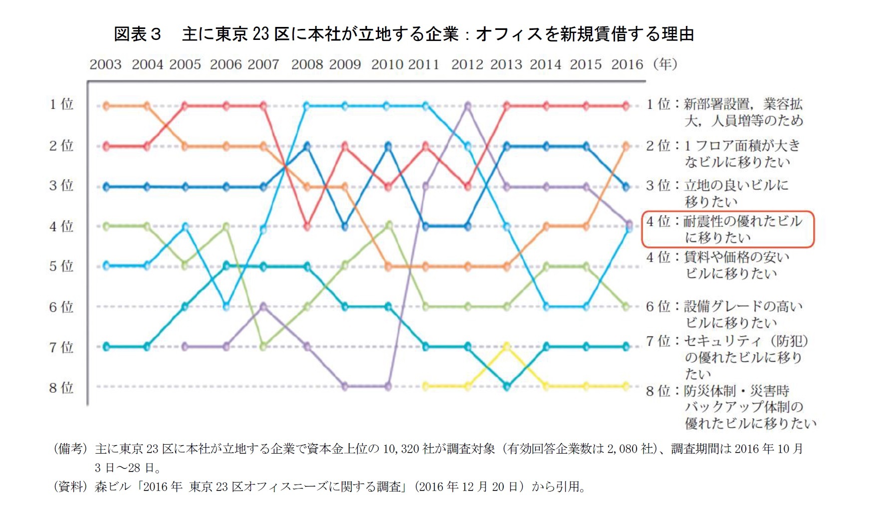 図表３　主に東京23区に本社が立地する企業：オフィスを新規賃借する理由