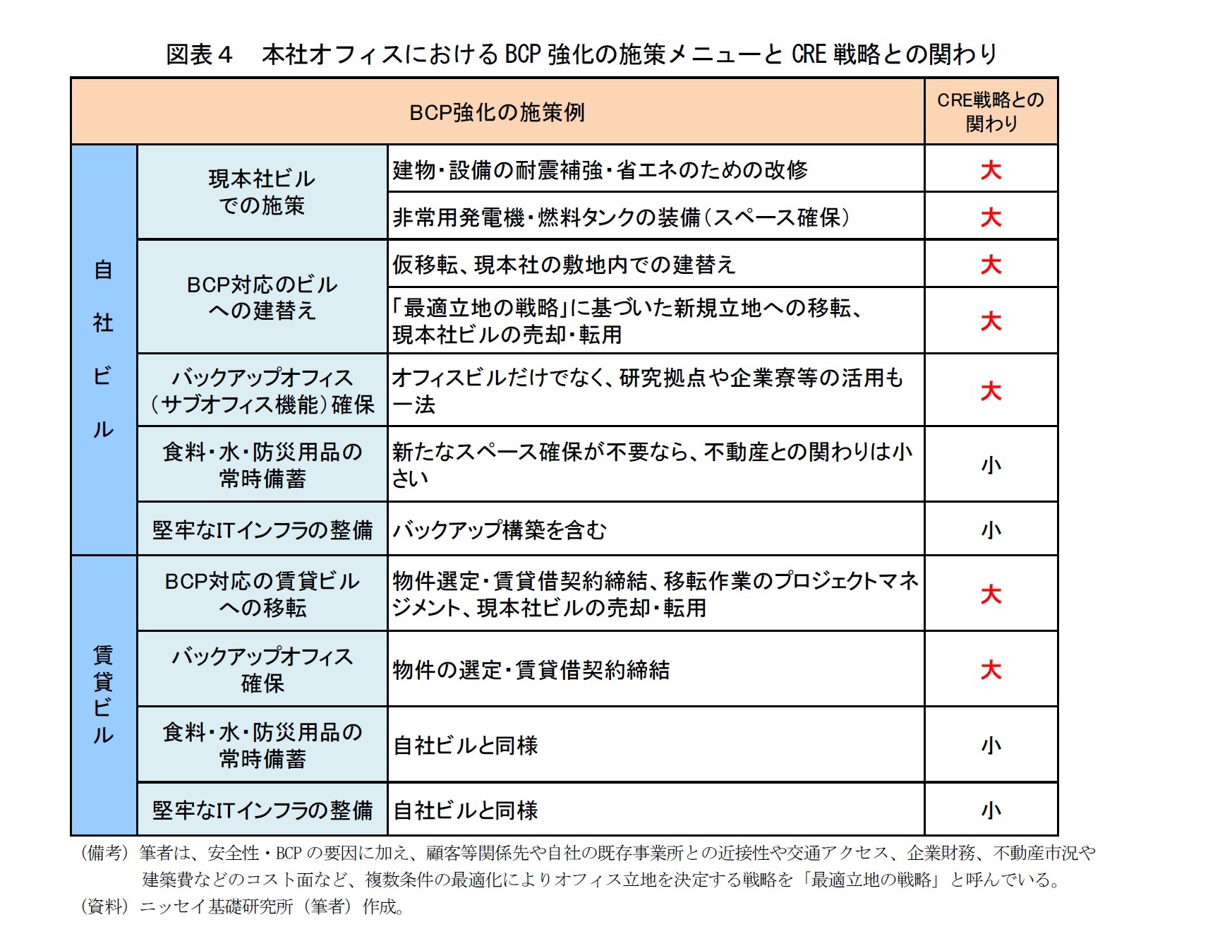 図表４　本社オフィスにおけるBCP強化の施策メニューとCRE戦略との関わり