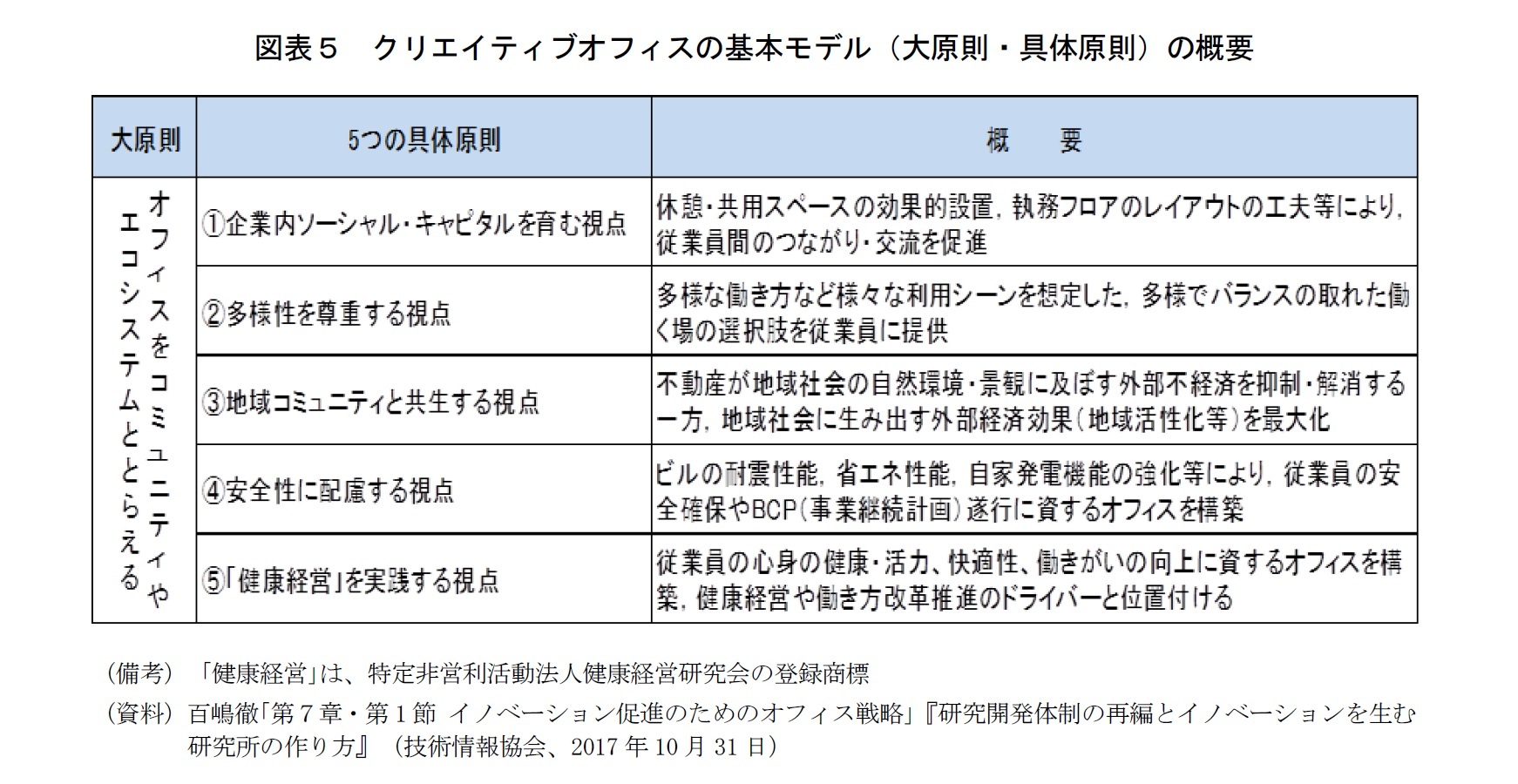 図表5 クリエイティブオフィスの基本モデル(大原則・具体原則)の概要