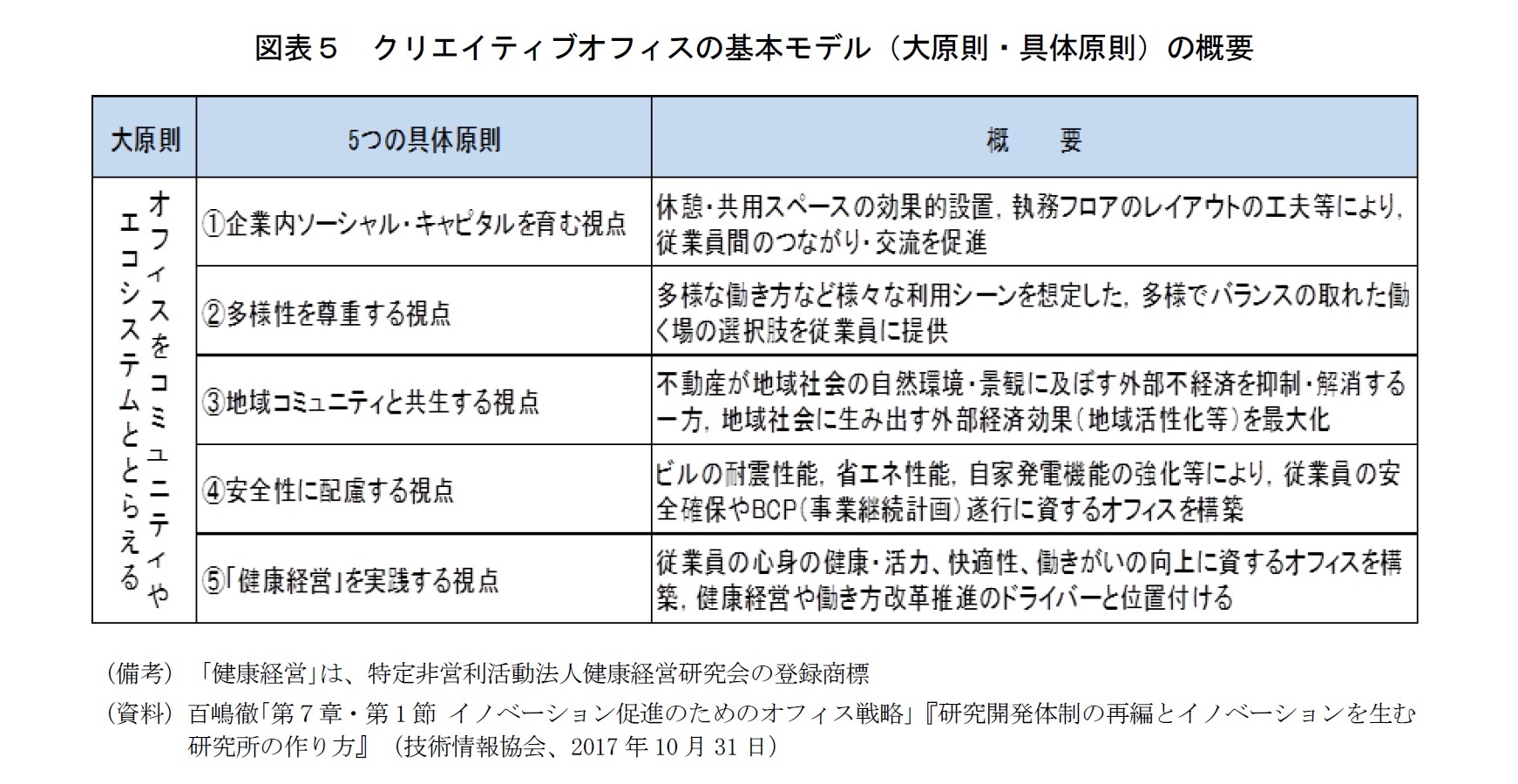 図表５　クリエイティブオフィスの基本モデル（大原則・具体原則）の概要