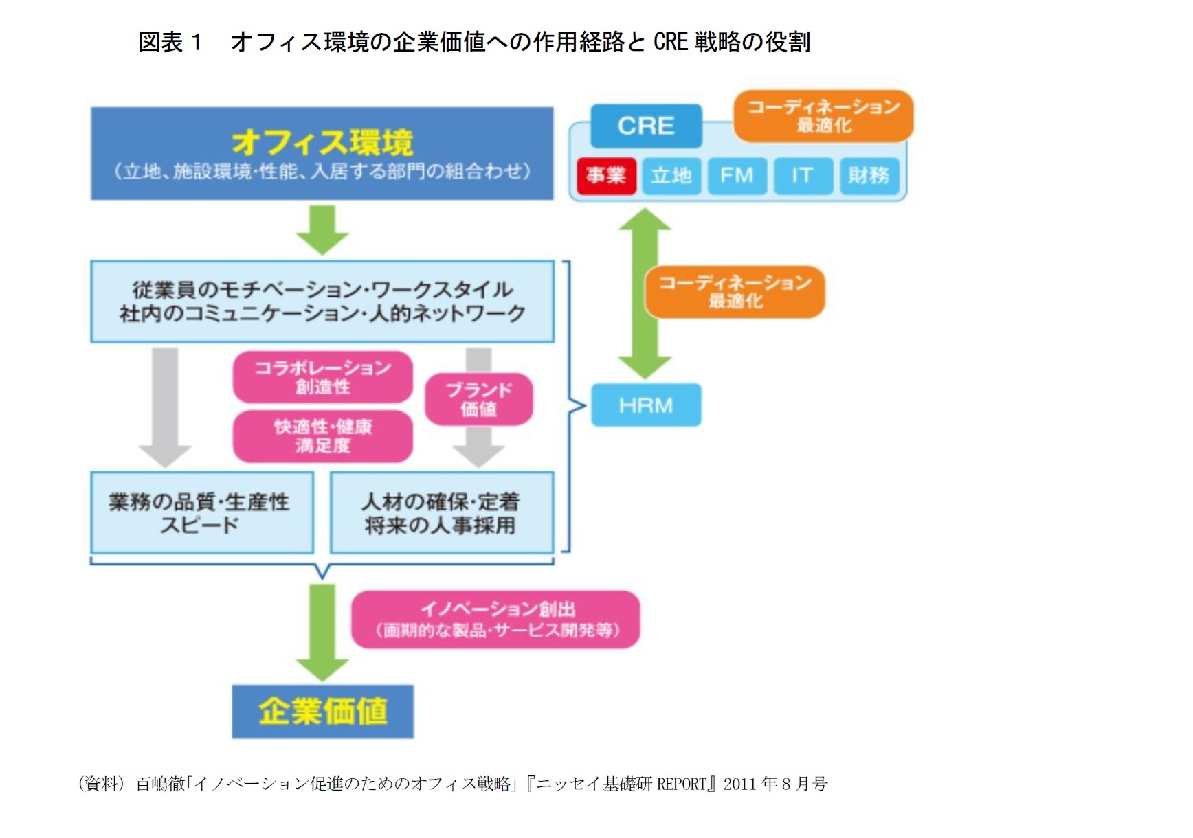 図表１　オフィス環境の企業価値への作用経路とCRE戦略の役割