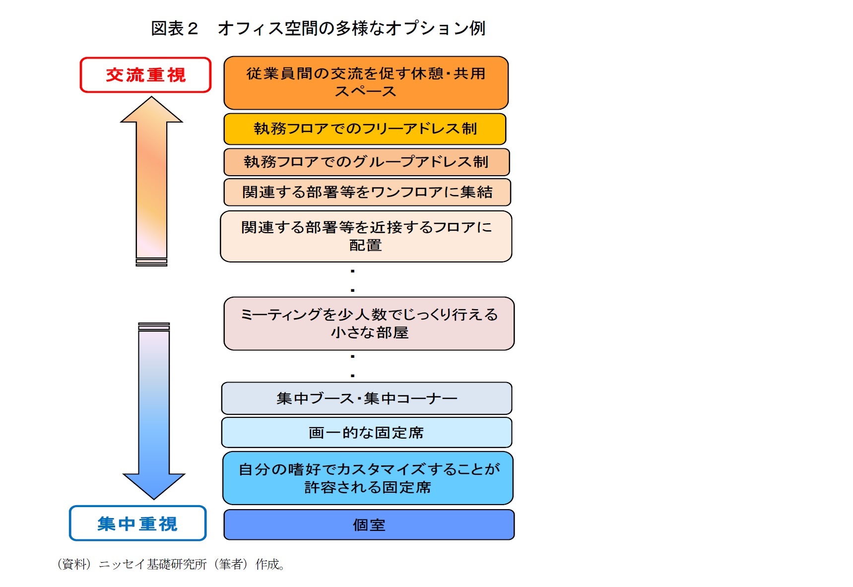 図表２　オフィス空間の多様なオプション例