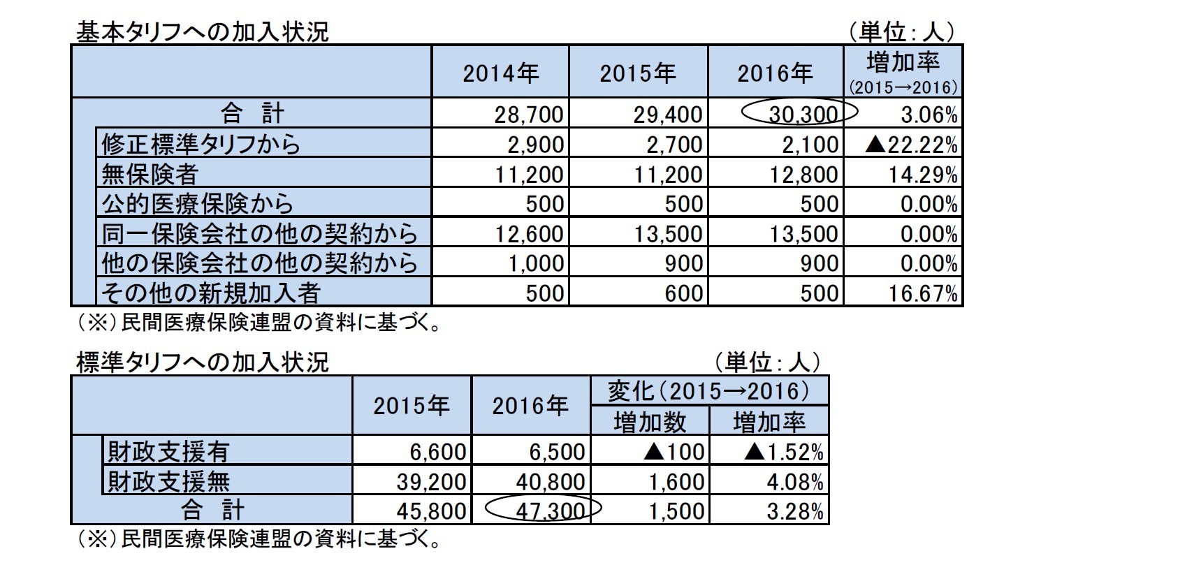 基本タリフへの加入状況/標準タリフへの加入状況